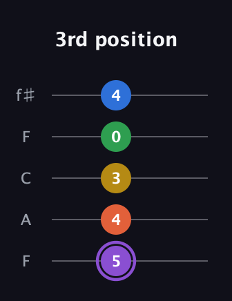A♯ Minor 11th Sharp 9th guitar tab — 3rd position (5 4 3 0 4) in Open D (f♯DF♯AD) · Capo 3