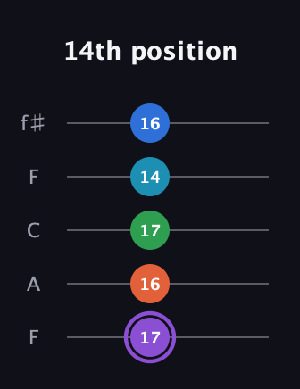 A♯ Minor 6th Sharp 13th guitar tab — 14th position (17 16 17 14 16) in Open D (f♯DF♯AD) · Capo 3
