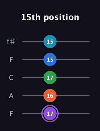 A♯ Minor 6th Sharp 13th guitar tab — 15th position (17 16 17 15 15) in Open D (f♯DF♯AD) · Capo 3