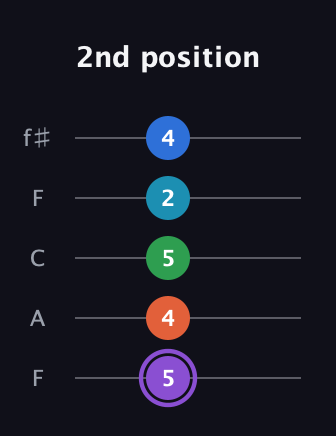 A♯ Minor 6th Sharp 13th guitar tab — 2nd position (5 4 5 2 4) in Open D (f♯DF♯AD) · Capo 3