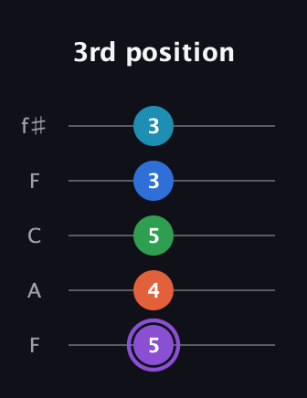 A♯ Minor 6th Sharp 13th guitar tab — 3rd position (5 4 5 3 3) in Open D (f♯DF♯AD) · Capo 3