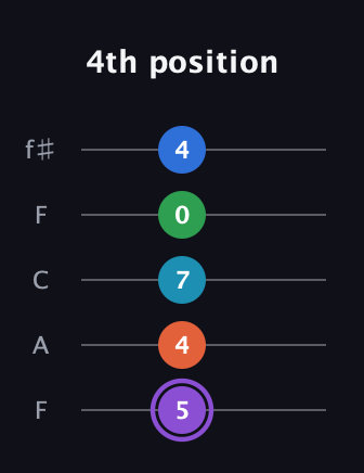 A♯ Minor 6th Sharp 13th guitar tab — 4th position (5 4 7 0 4) in Open D (f♯DF♯AD) · Capo 3