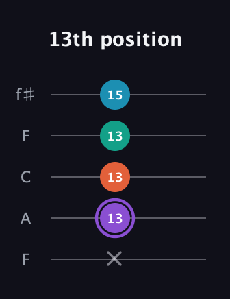 A♯ Minor 6th Sharp 5th guitar tab — 13th position (x 13 13 13 15) in Open D (f♯DF♯AD) · Capo 3
