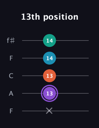 A♯ Minor 6th Sharp 5th guitar tab — 13th position (x 13 13 14 14) in Open D (f♯DF♯AD) · Capo 3