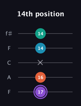 A♯ Minor 6th Sharp 5th guitar tab — 14th position (17 16 x 14 14) in Open D (f♯DF♯AD) · Capo 3