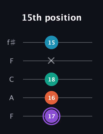 A♯ Minor 6th Sharp 5th guitar tab — 15th position (17 16 18 x 15) in Open D (f♯DF♯AD) · Capo 3