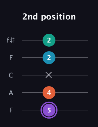 A♯ Minor 6th Sharp 5th guitar tab — 2nd position (5 4 x 2 2) in Open D (f♯DF♯AD) · Capo 3