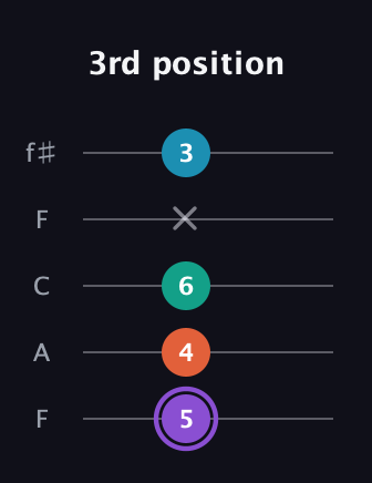 A♯ Minor 6th Sharp 5th guitar tab — 3rd position (5 4 6 x 3) in Open D (f♯DF♯AD) · Capo 3