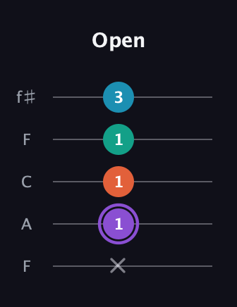 A♯ Minor 6th Sharp 5th guitar tab — Open (x 1 1 1 3) in Open D (f♯DF♯AD) · Capo 3