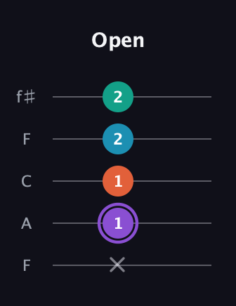A♯ Minor 6th Sharp 5th guitar tab — Open (x 1 1 2 2) in Open D (f♯DF♯AD) · Capo 3