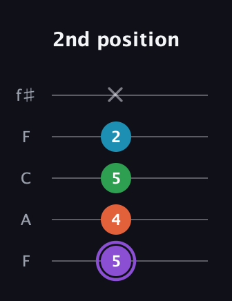 A♯ Minor 6th Sharp 9th guitar tab — 2nd position (5 4 5 2 x) in Open D (f♯DF♯AD) · Capo 3