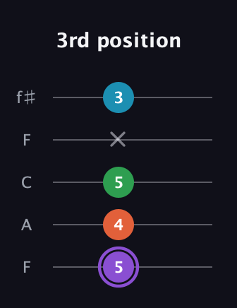 A♯ Minor 6th Sharp 9th guitar tab — 3rd position (5 4 5 x 3) in Open D (f♯DF♯AD) · Capo 3