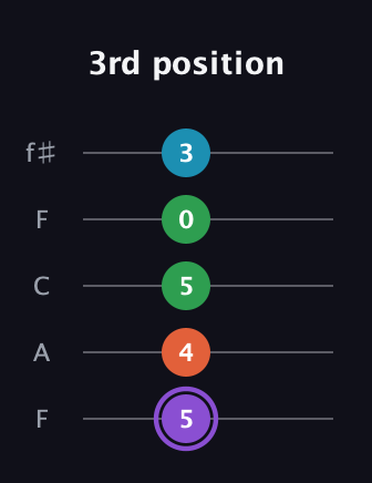 A♯ Minor 6th Sharp 9th guitar tab — 3rd position (5 4 5 0 3) in Open D (f♯DF♯AD) · Capo 3