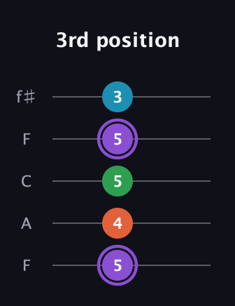 A♯ Minor 6th Sharp 9th guitar tab — 3rd position (5 4 5 5 3) in Open D (f♯DF♯AD) · Capo 3