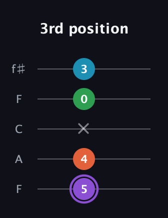 A♯ Minor 6th Sharp 9th guitar tab — 3rd position (5 4 x 0 3) in Open D (f♯DF♯AD) · Capo 3