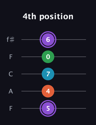 A♯ Minor 6th Sharp 9th guitar tab — 4th position (5 4 7 0 6) in Open D (f♯DF♯AD) · Capo 3