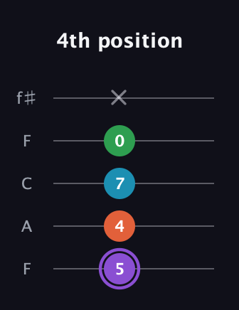 A♯ Minor 6th Sharp 9th guitar tab — 4th position (5 4 7 0 x) in Open D (f♯DF♯AD) · Capo 3
