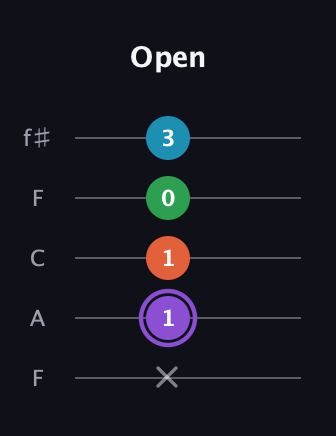 A♯ Minor 6th Sharp 9th guitar tab — Open (x 1 1 0 3) in Open D (f♯DF♯AD) · Capo 3