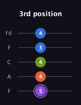 A♯ Minor 7th Flat 5th guitar tab — 3rd position (5 4 4 3 4) in Open D (f♯DF♯AD) · Capo 3