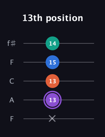 A♯ Minor 7th Sharp 5th guitar tab — 13th position (x 13 13 15 14) in Open D (f♯DF♯AD) · Capo 3