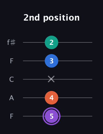 A♯ Minor 7th Sharp 5th guitar tab — 2nd position (5 4 x 3 2) in Open D (f♯DF♯AD) · Capo 3