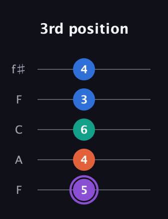 A♯ Minor 7th Sharp 5th guitar tab — 3rd position (5 4 6 3 4) in Open D (f♯DF♯AD) · Capo 3