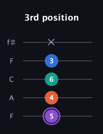 A♯ Minor 7th Sharp 5th guitar tab — 3rd position (5 4 6 3 x) in Open D (f♯DF♯AD) · Capo 3