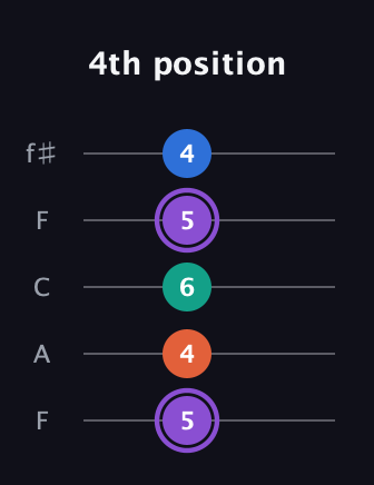 A♯ Minor 7th Sharp 5th guitar tab — 4th position (5 4 6 5 4) in Open D (f♯DF♯AD) · Capo 3