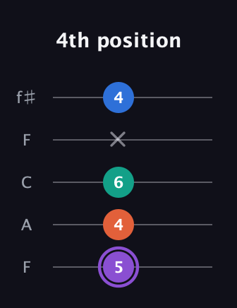 A♯ Minor 7th Sharp 5th guitar tab — 4th position (5 4 6 x 4) in Open D (f♯DF♯AD) · Capo 3