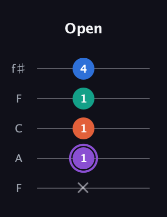 A♯ Minor 7th Sharp 5th guitar tab — Open (x 1 1 1 4) in Open D (f♯DF♯AD) · Capo 3