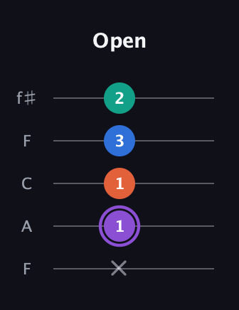 A♯ Minor 7th Sharp 5th guitar tab — Open (x 1 1 3 2) in Open D (f♯DF♯AD) · Capo 3