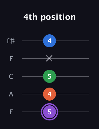 A♯ Minor 7th Sharp 9th guitar tab — 4th position (5 4 5 x 4) in Open D (f♯DF♯AD) · Capo 3