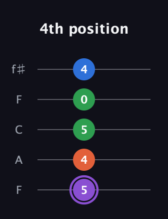 A♯ Minor 7th Sharp 9th guitar tab — 4th position (5 4 5 0 4) in Open D (f♯DF♯AD) · Capo 3
