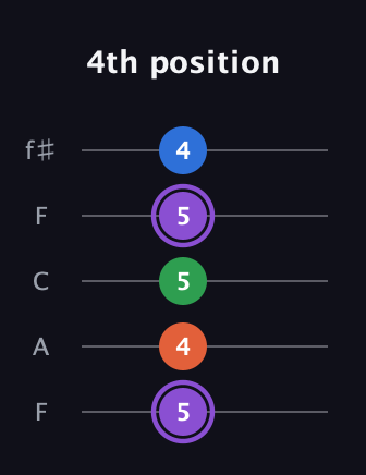 A♯ Minor 7th Sharp 9th guitar tab — 4th position (5 4 5 5 4) in Open D (f♯DF♯AD) · Capo 3