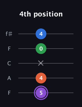 A♯ Minor 7th Sharp 9th guitar tab — 4th position (5 4 x 0 4) in Open D (f♯DF♯AD) · Capo 3