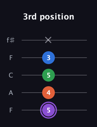 A♯ Minor 7th guitar tab — 3rd position (5 4 5 3 x) in Open D (f♯DF♯AD) · Capo 3