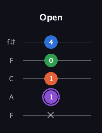 A♯ Minor 7th guitar tab — Open (x 1 1 0 4) in Open D (f♯DF♯AD) · Capo 3