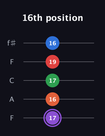 A♯ Minor 9th Sharp 13th guitar tab — 16th position (17 16 17 19 16) in Open D (f♯DF♯AD) · Capo 3