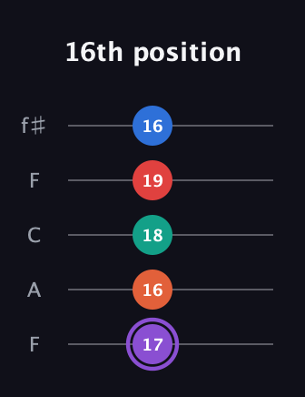A♯ Minor 9th Sharp 5th guitar tab — 16th position (17 16 18 19 16) in Open D (f♯DF♯AD) · Capo 3