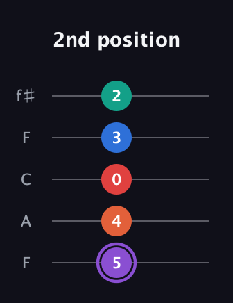 A♯ Minor 9th Sharp 5th guitar tab — 2nd position (5 4 0 3 2) in Open D (f♯DF♯AD) · Capo 3