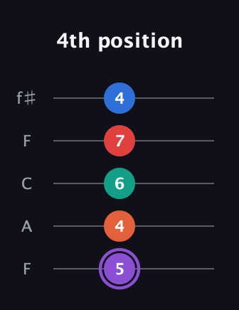 A♯ Minor 9th Sharp 5th guitar tab — 4th position (5 4 6 7 4) in Open D (f♯DF♯AD) · Capo 3