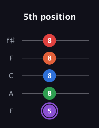 A♯ Minor 9th guitar tab — 5th position (5 8 8 8 8) in Open D (f♯DF♯AD) · Capo 3