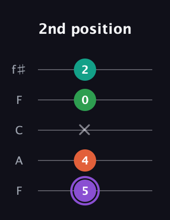 A♯ Minor Flat 13th guitar tab — 2nd position (5 4 x 0 2) in Open D (f♯DF♯AD) · Capo 3