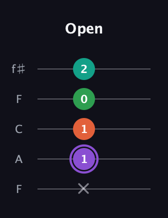 A♯ Minor Flat 13th guitar tab — Open (x 1 1 0 2) in Open D (f♯DF♯AD) · Capo 3