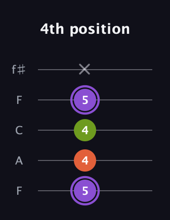 A♯ Minor Flat 5th guitar tab — 4th position (5 4 4 5 x) in Open D (f♯DF♯AD) · Capo 3