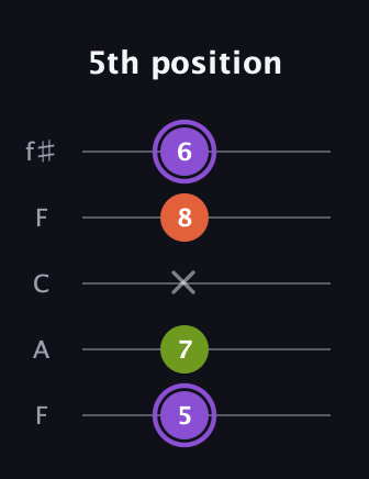 A♯ Minor Flat 5th guitar tab — 5th position (5 7 x 8 6) in Open D (f♯DF♯AD) · Capo 3