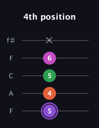 A♯ Minor Flat 9th guitar tab — 4th position (5 4 5 6 x) in Open D (f♯DF♯AD) · Capo 3