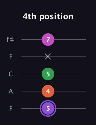 A♯ Minor Flat 9th guitar tab — 4th position (5 4 5 x 7) in Open D (f♯DF♯AD) · Capo 3
