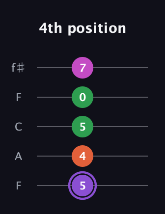 A♯ Minor Flat 9th guitar tab — 4th position (5 4 5 0 7) in Open D (f♯DF♯AD) · Capo 3