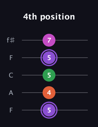 A♯ Minor Flat 9th guitar tab — 4th position (5 4 5 5 7) in Open D (f♯DF♯AD) · Capo 3